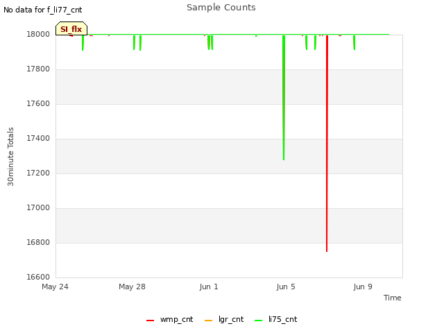 Explore the graph:Sample Counts in a new window