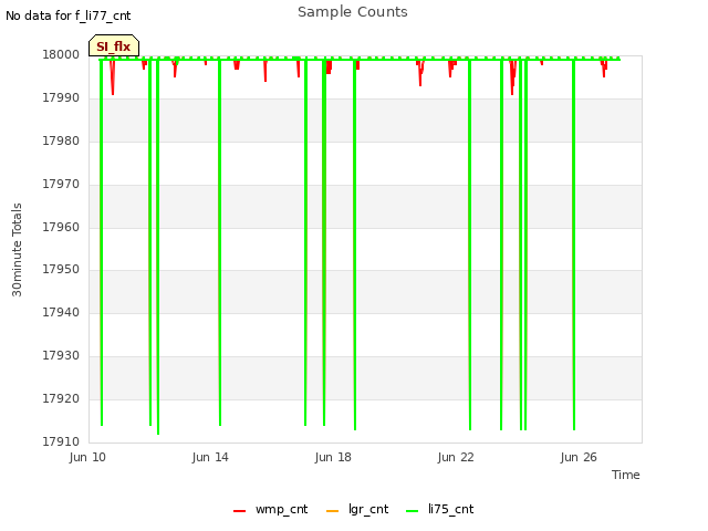 Explore the graph:Sample Counts in a new window