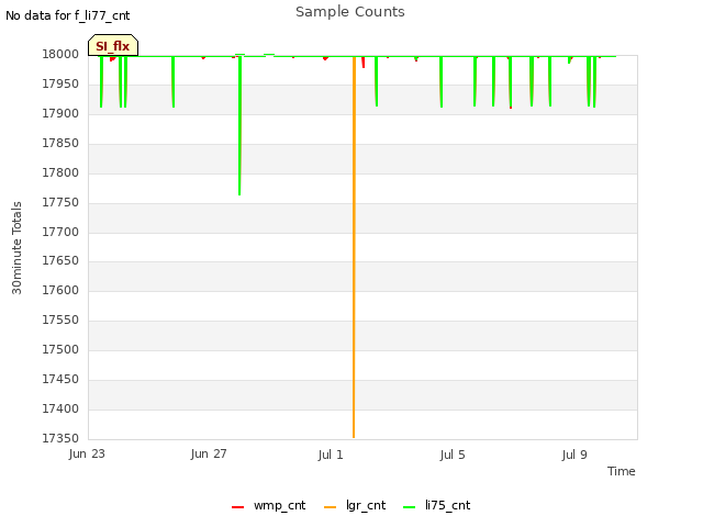 Explore the graph:Sample Counts in a new window