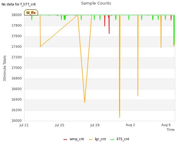 Explore the graph:Sample Counts in a new window