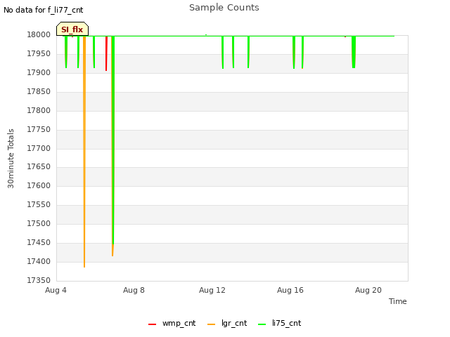 Explore the graph:Sample Counts in a new window