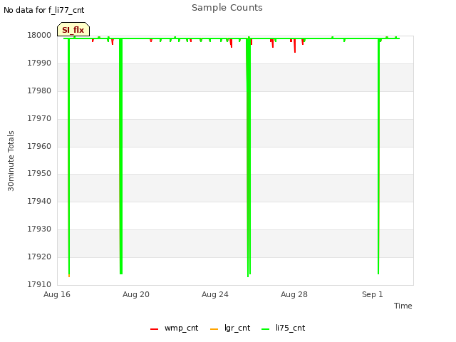 Explore the graph:Sample Counts in a new window