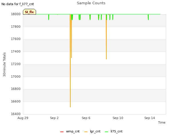 Explore the graph:Sample Counts in a new window