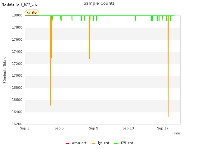 Explore the graph:Sample Counts in a new window