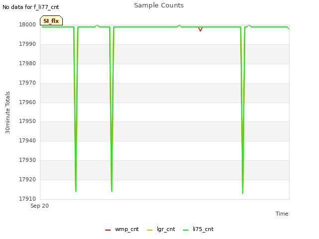 Explore the graph:Sample Counts in a new window