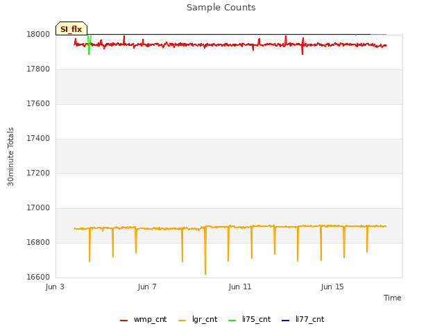 Explore the graph:Sample Counts in a new window