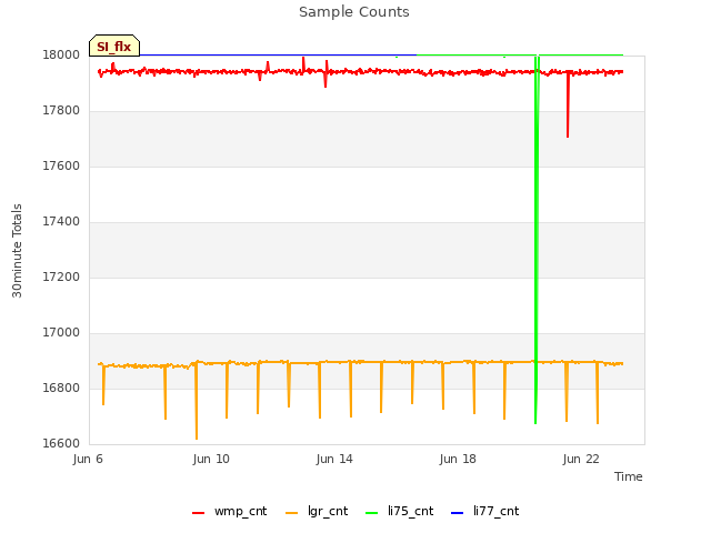 Explore the graph:Sample Counts in a new window