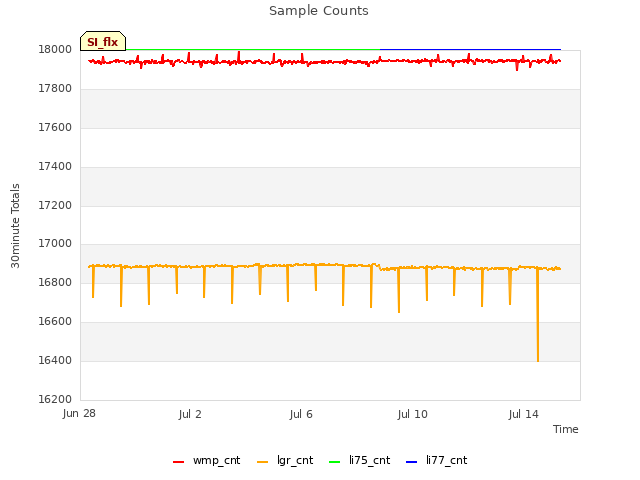 Explore the graph:Sample Counts in a new window