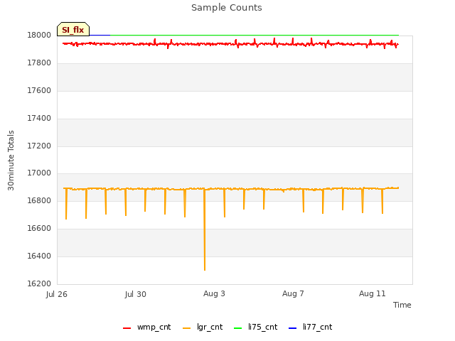Explore the graph:Sample Counts in a new window