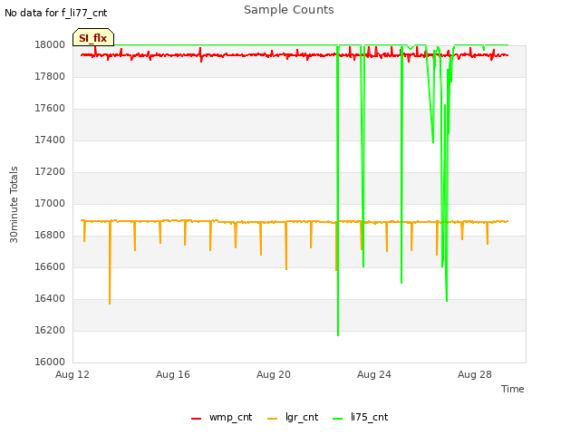Explore the graph:Sample Counts in a new window