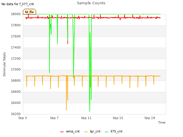 Explore the graph:Sample Counts in a new window