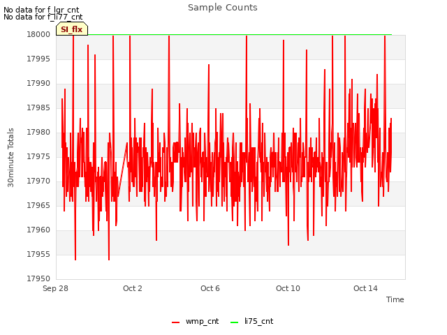 Explore the graph:Sample Counts in a new window