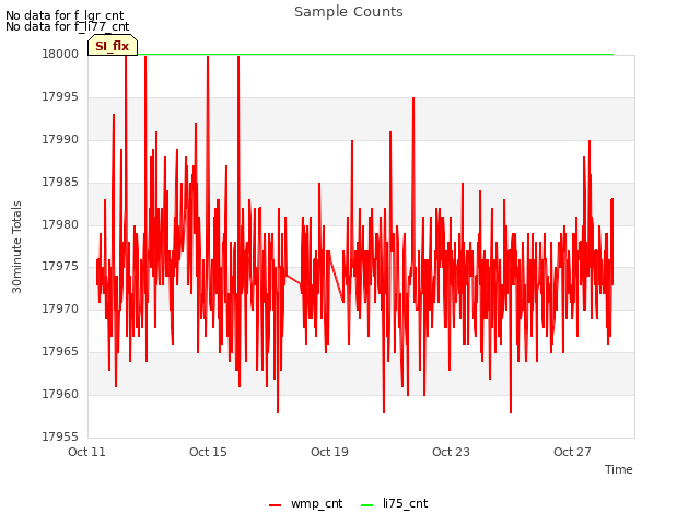 Explore the graph:Sample Counts in a new window