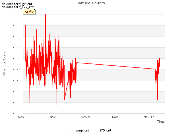 Explore the graph:Sample Counts in a new window