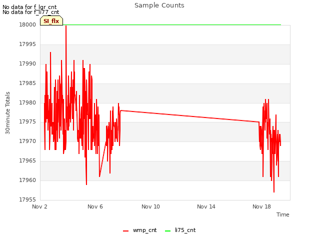 Explore the graph:Sample Counts in a new window