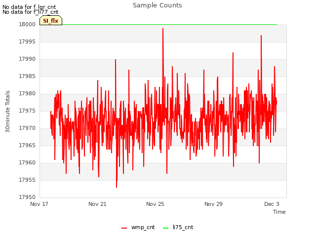 Explore the graph:Sample Counts in a new window