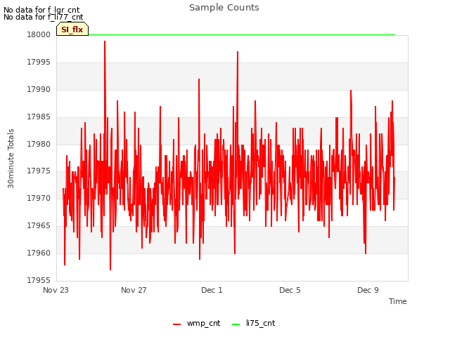 Explore the graph:Sample Counts in a new window