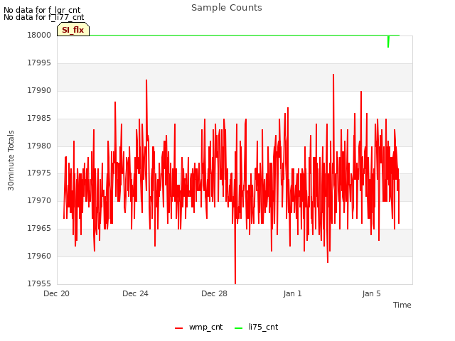 Explore the graph:Sample Counts in a new window