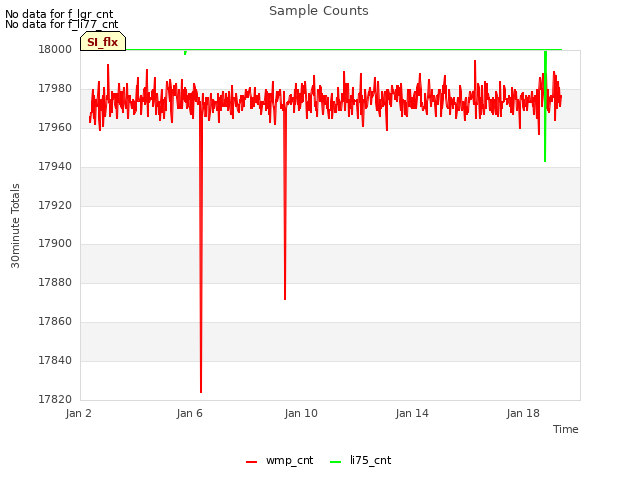 Explore the graph:Sample Counts in a new window