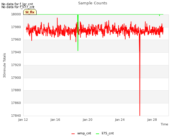Explore the graph:Sample Counts in a new window