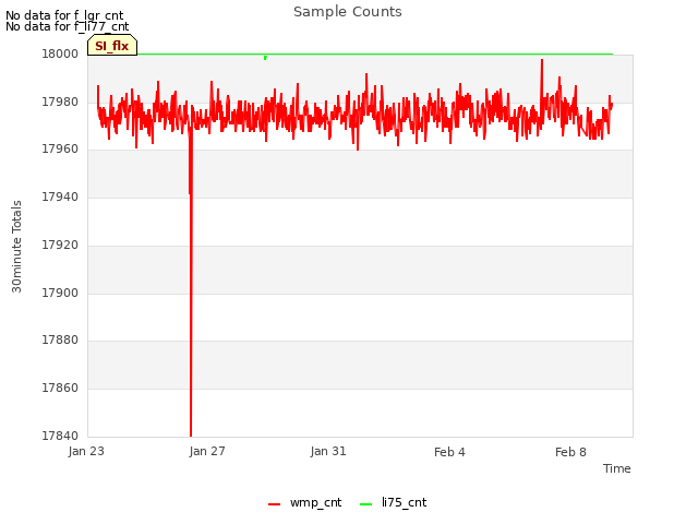 Explore the graph:Sample Counts in a new window