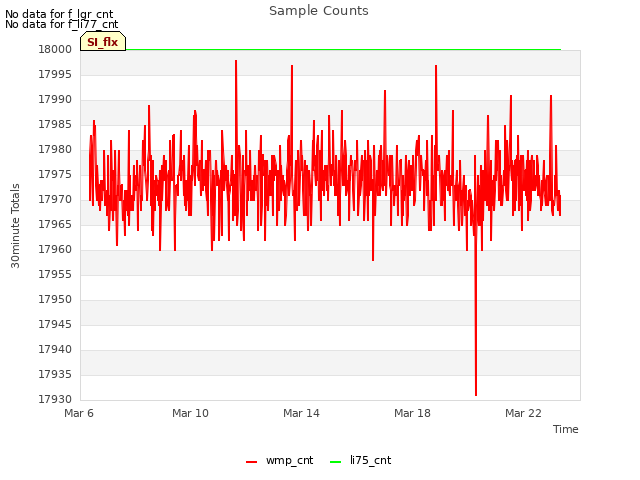 Explore the graph:Sample Counts in a new window