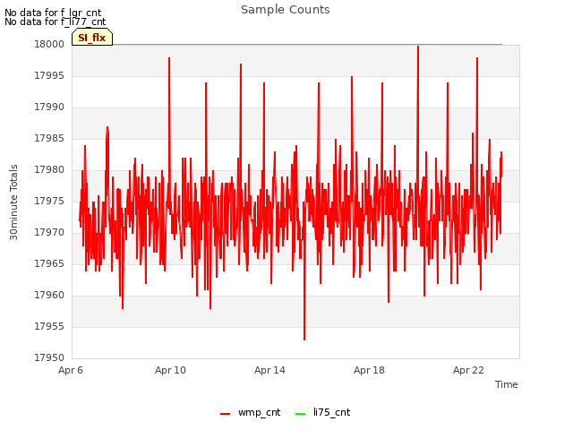 Explore the graph:Sample Counts in a new window