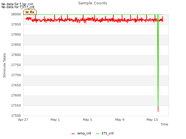 Explore the graph:Sample Counts in a new window