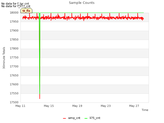 Explore the graph:Sample Counts in a new window
