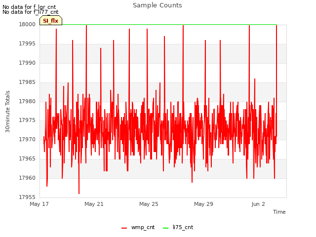 Explore the graph:Sample Counts in a new window