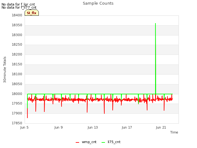 Explore the graph:Sample Counts in a new window