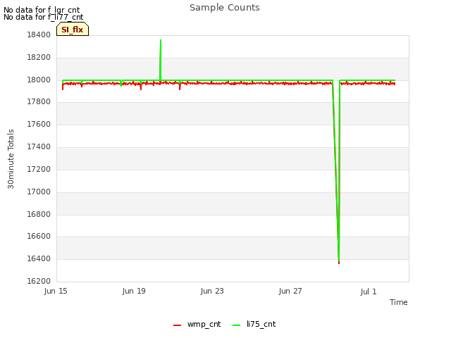 Explore the graph:Sample Counts in a new window
