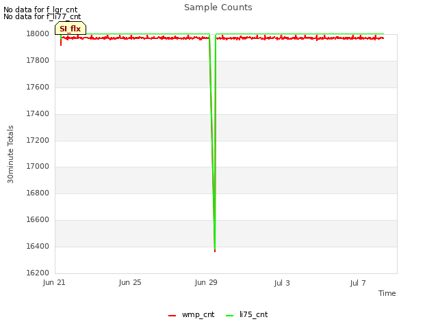 Explore the graph:Sample Counts in a new window