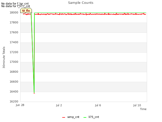 Explore the graph:Sample Counts in a new window