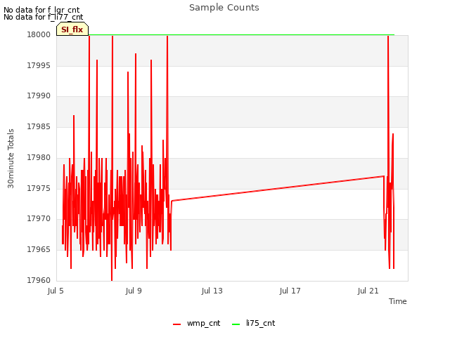 Explore the graph:Sample Counts in a new window