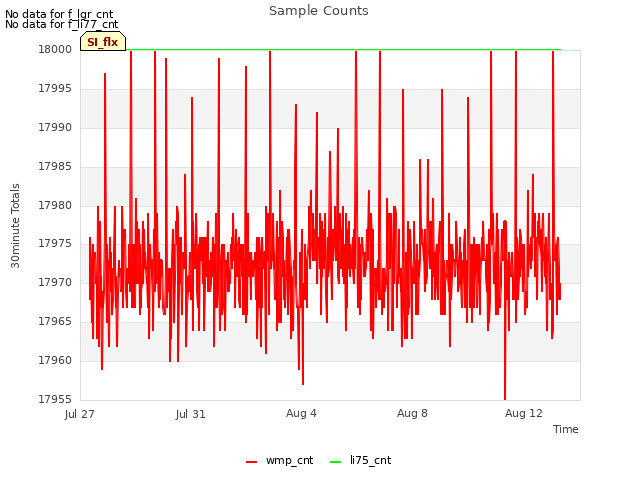 Explore the graph:Sample Counts in a new window