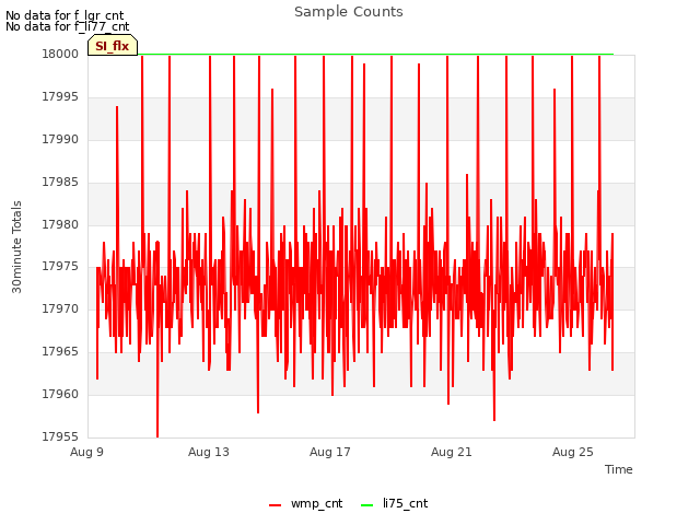 Explore the graph:Sample Counts in a new window