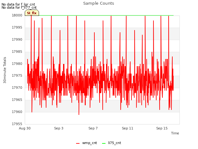 Explore the graph:Sample Counts in a new window