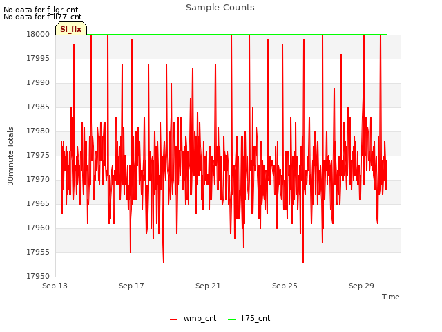 Explore the graph:Sample Counts in a new window