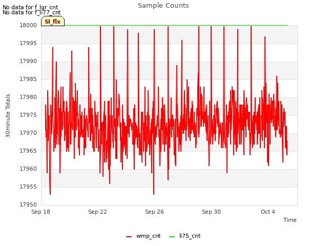 Explore the graph:Sample Counts in a new window