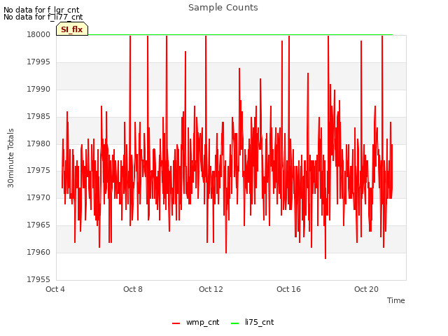 Explore the graph:Sample Counts in a new window