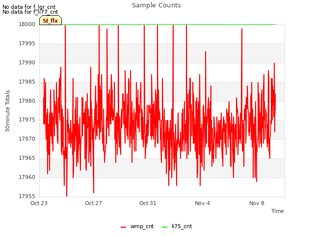 Explore the graph:Sample Counts in a new window