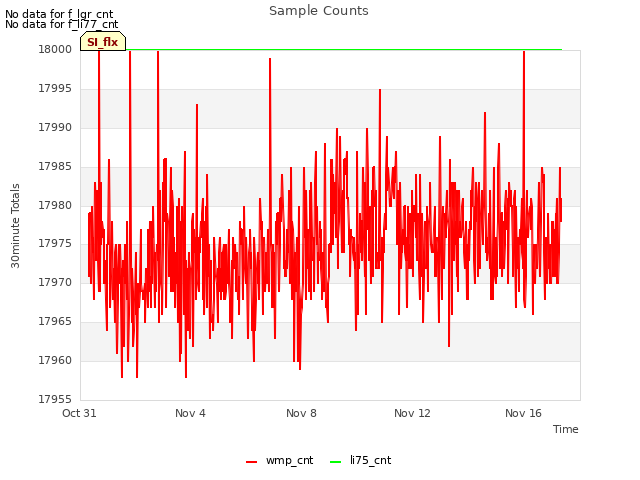 Explore the graph:Sample Counts in a new window