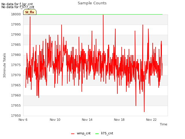 Explore the graph:Sample Counts in a new window