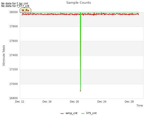 Explore the graph:Sample Counts in a new window