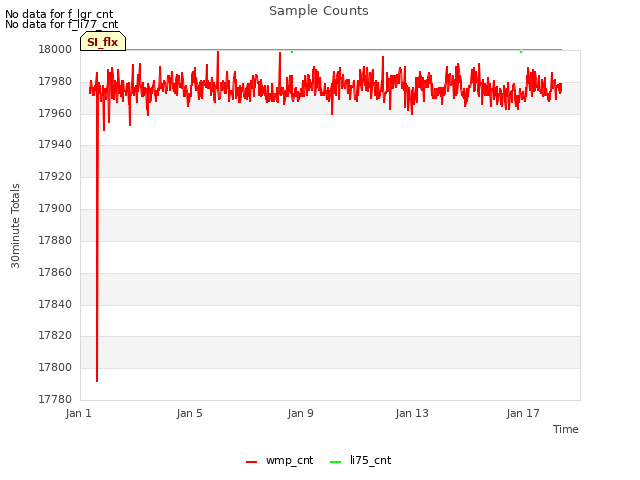 Explore the graph:Sample Counts in a new window