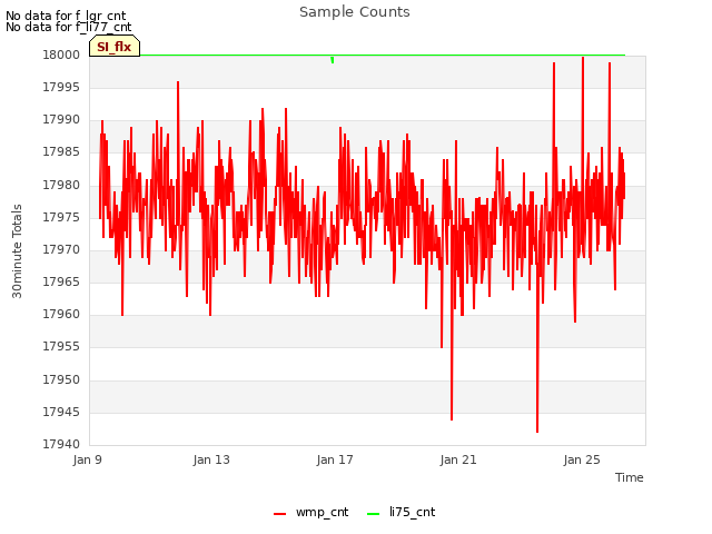 Explore the graph:Sample Counts in a new window