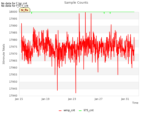Explore the graph:Sample Counts in a new window