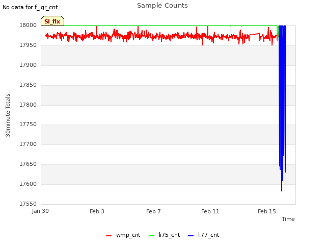 Explore the graph:Sample Counts in a new window