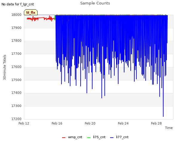Explore the graph:Sample Counts in a new window